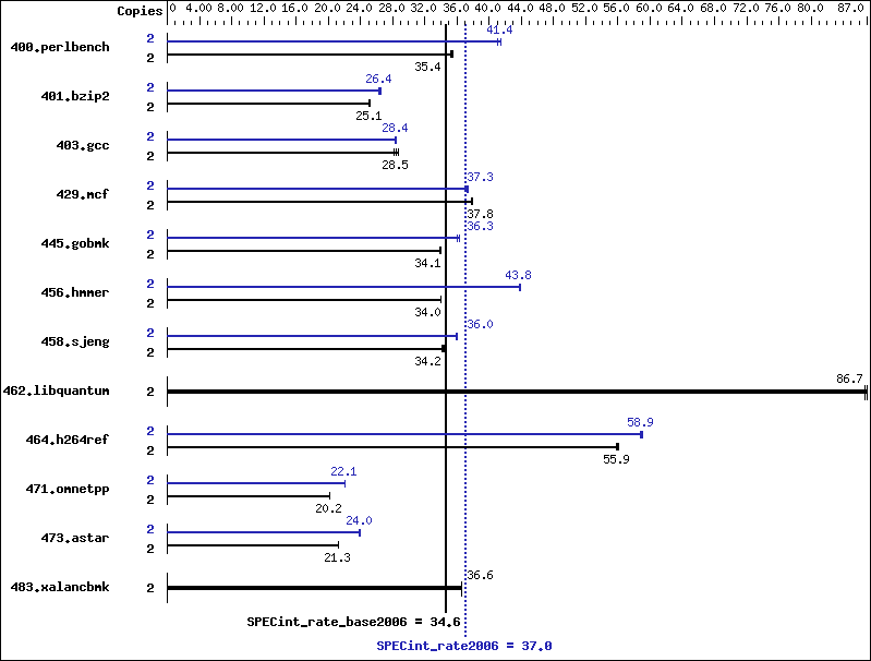 Benchmark results graph