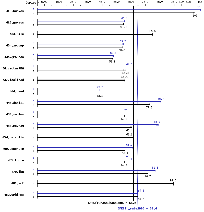 Benchmark results graph