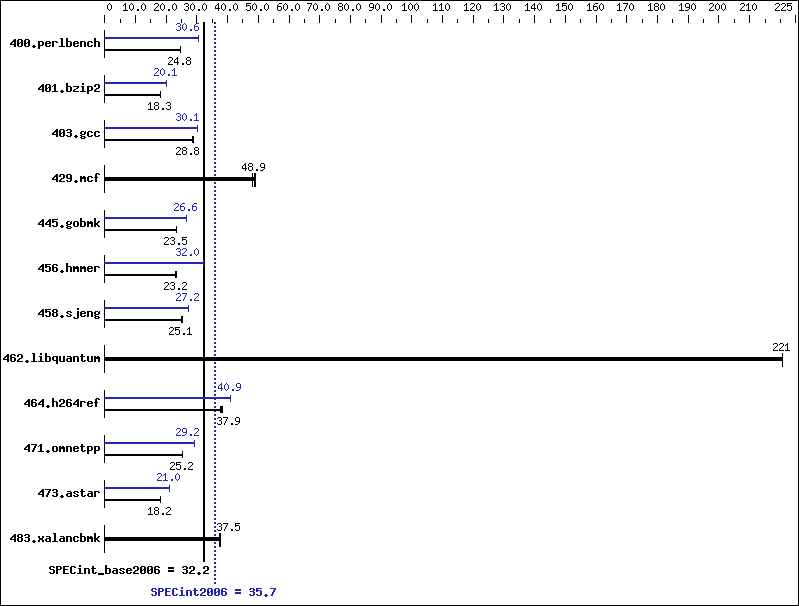 Benchmark results graph