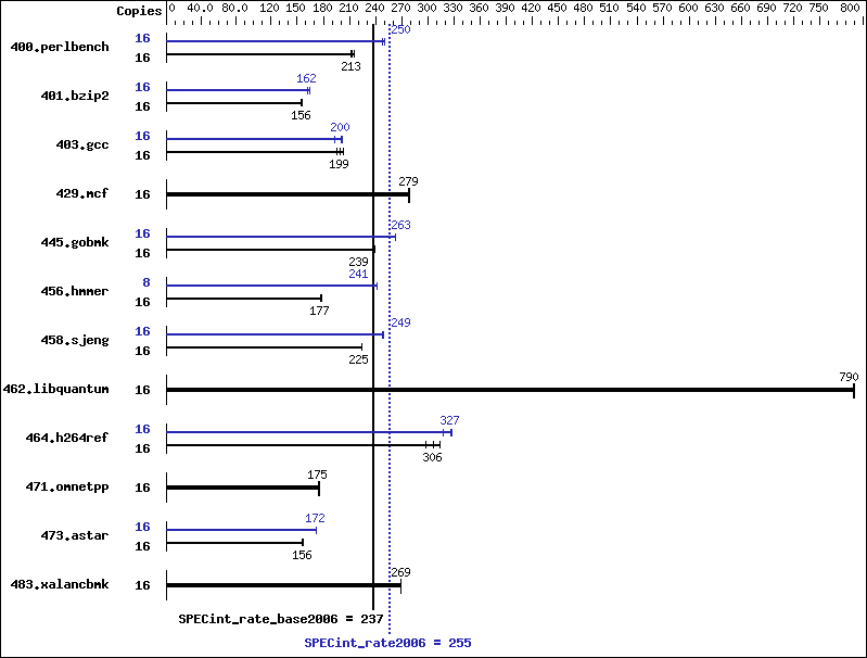 Benchmark results graph