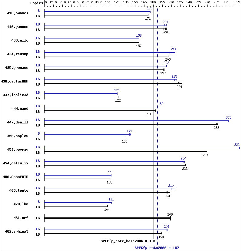 Benchmark results graph