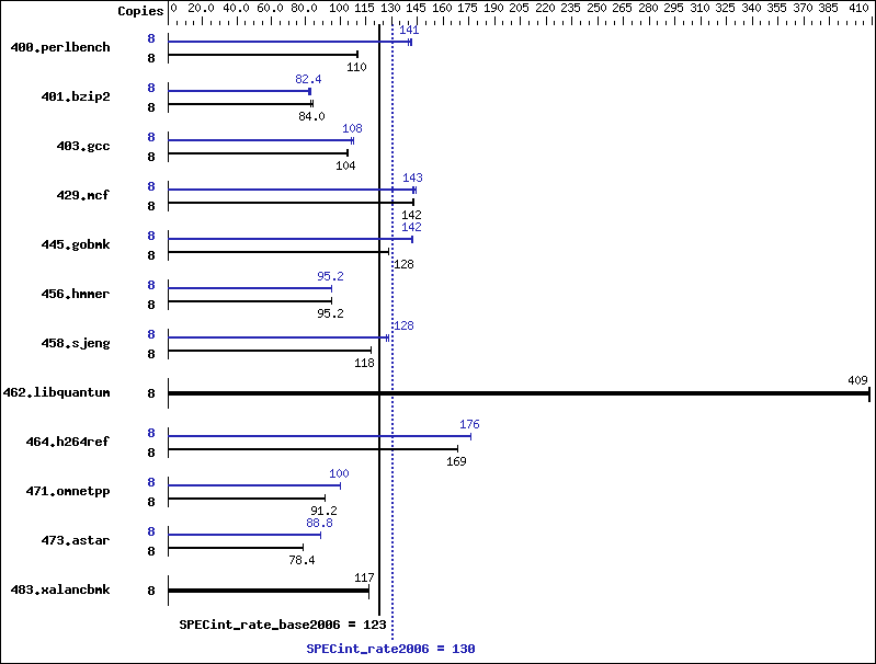 Benchmark results graph