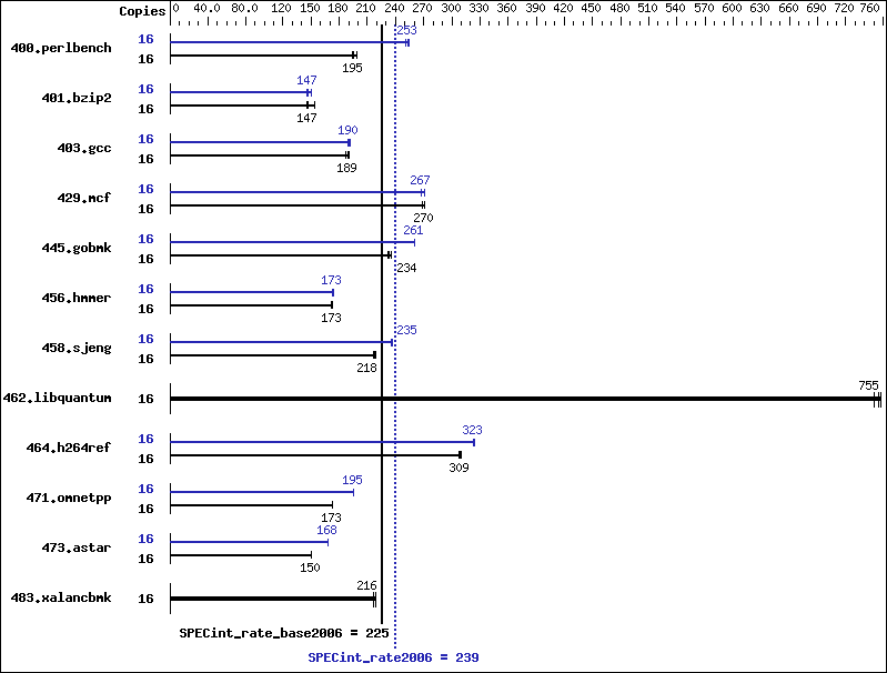 Benchmark results graph