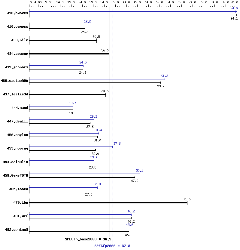 Benchmark results graph