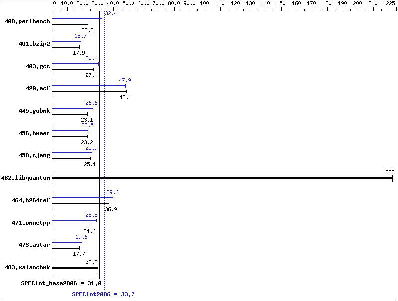 Benchmark results graph