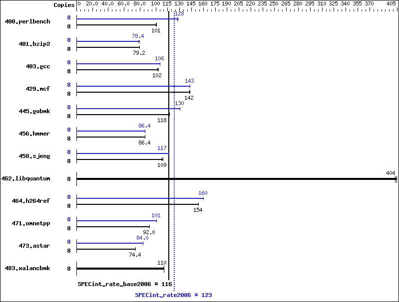 Benchmark results graph