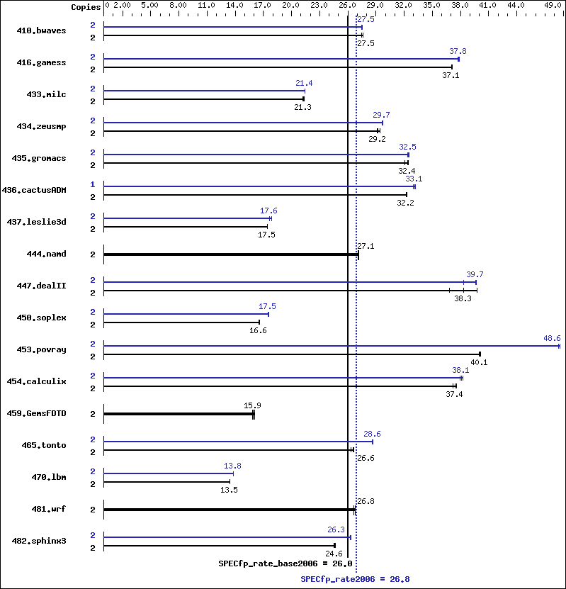 Benchmark results graph