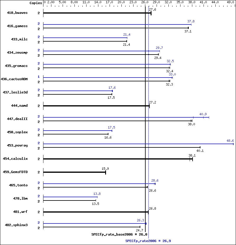 Benchmark results graph