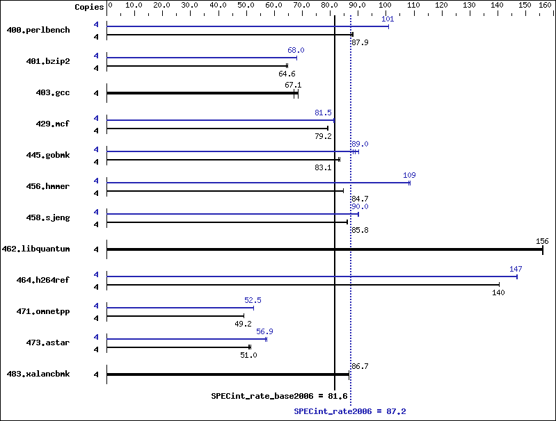 Benchmark results graph