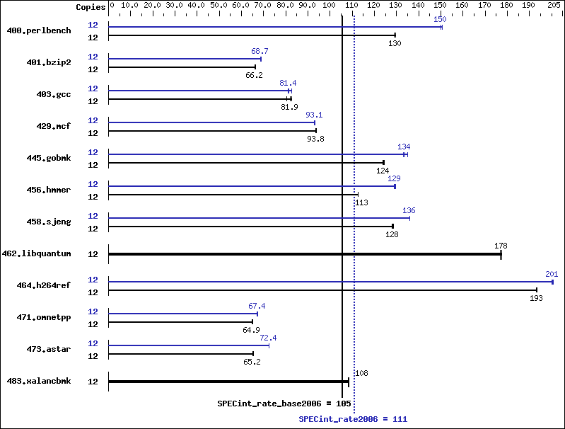 Benchmark results graph