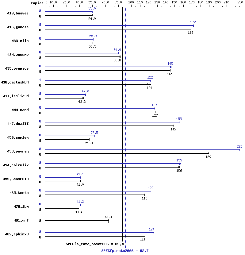 Benchmark results graph