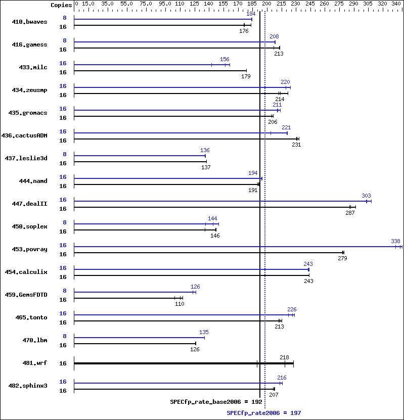 Benchmark results graph