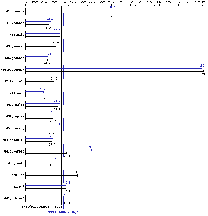 Benchmark results graph