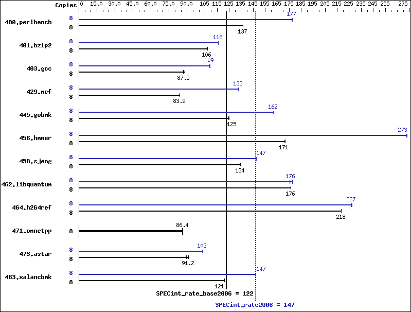 Benchmark results graph