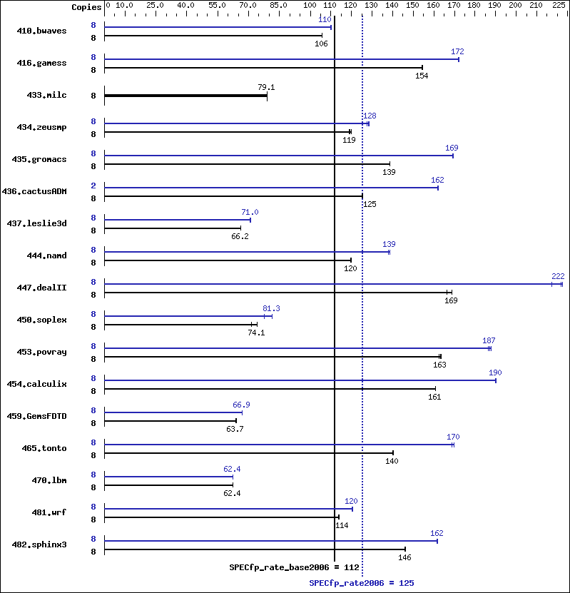 Benchmark results graph