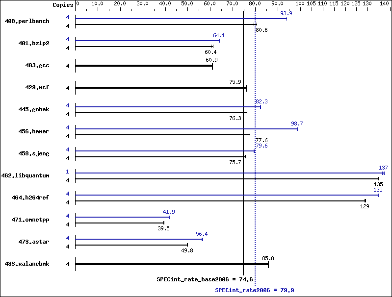 Benchmark results graph