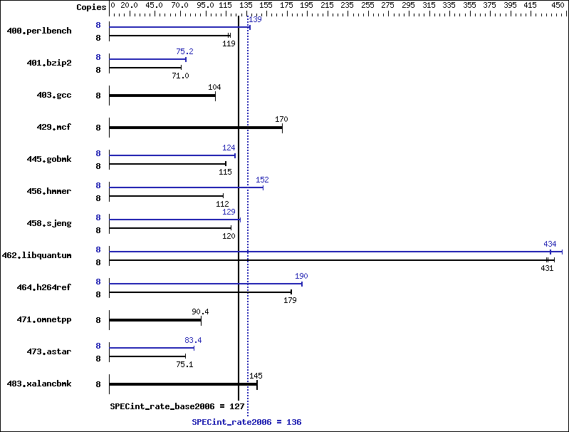 Benchmark results graph