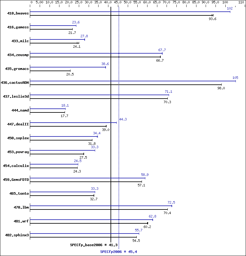 Benchmark results graph