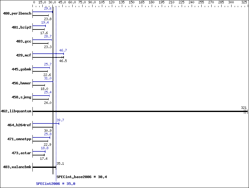 Benchmark results graph