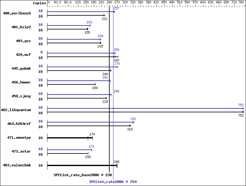 Benchmark results graph