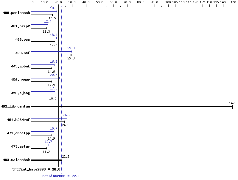 Benchmark results graph