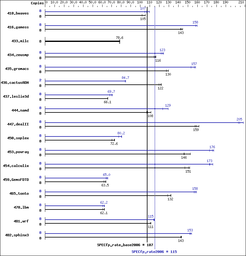 Benchmark results graph