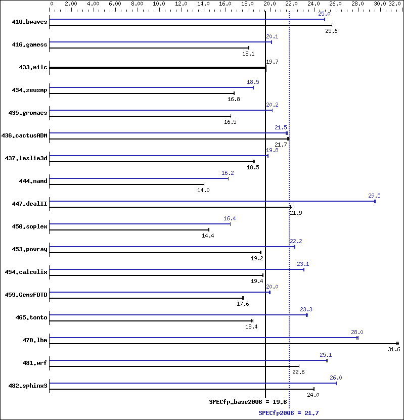 Benchmark results graph