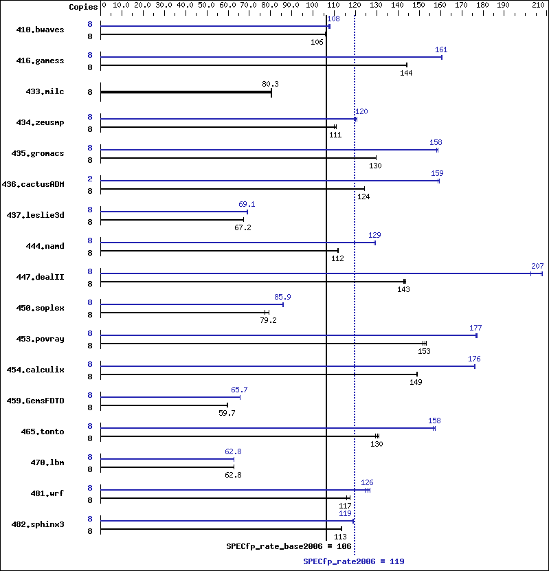 Benchmark results graph