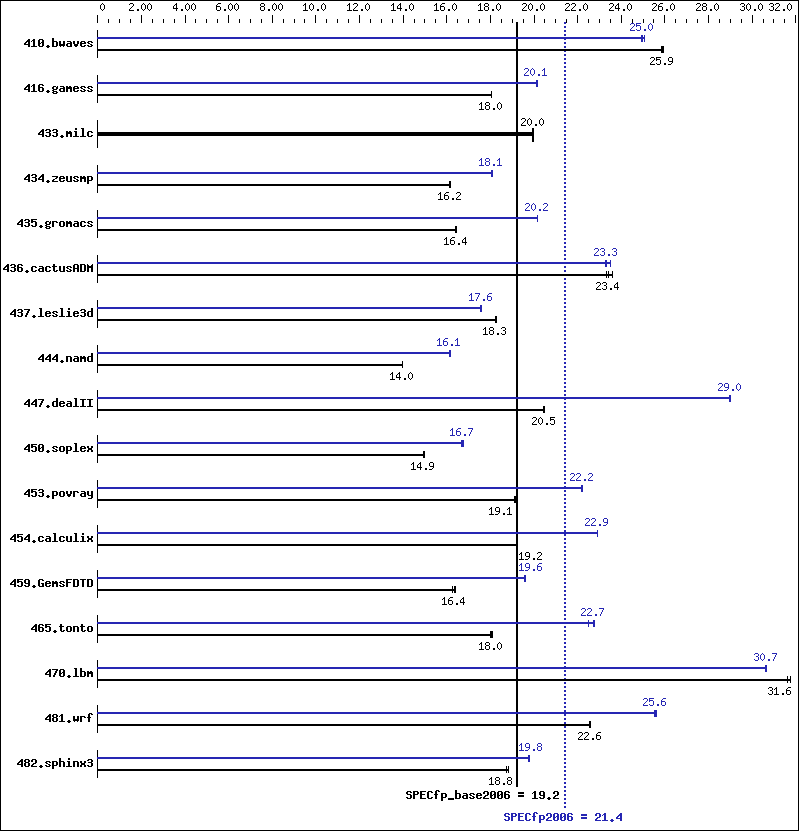 Benchmark results graph