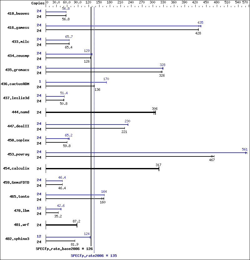 Benchmark results graph