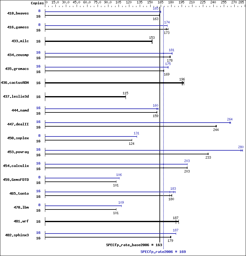 Benchmark results graph