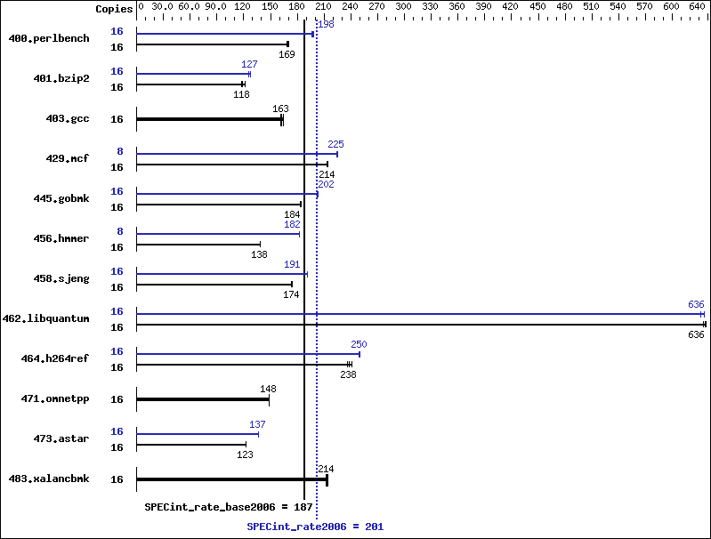 Benchmark results graph