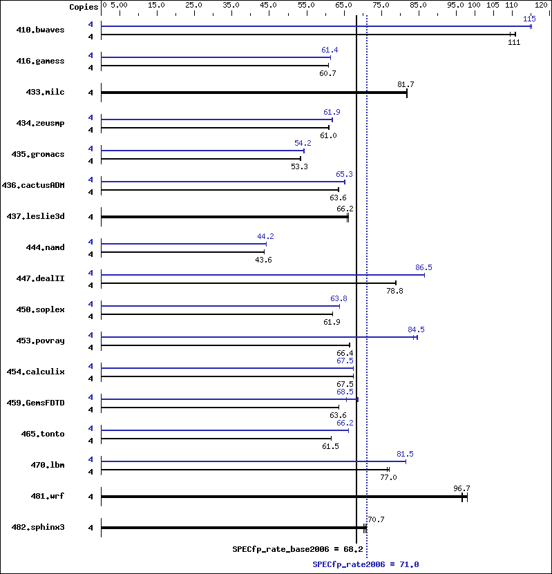 Benchmark results graph