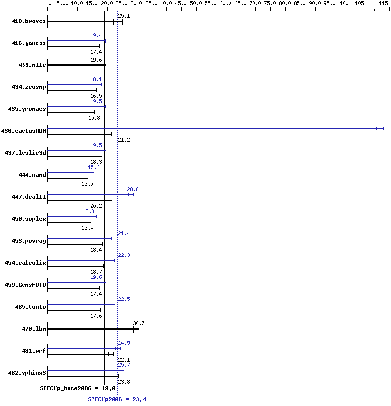 Benchmark results graph