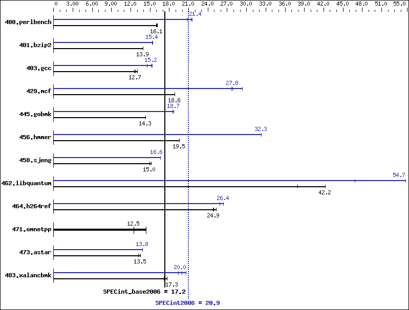 Benchmark results graph