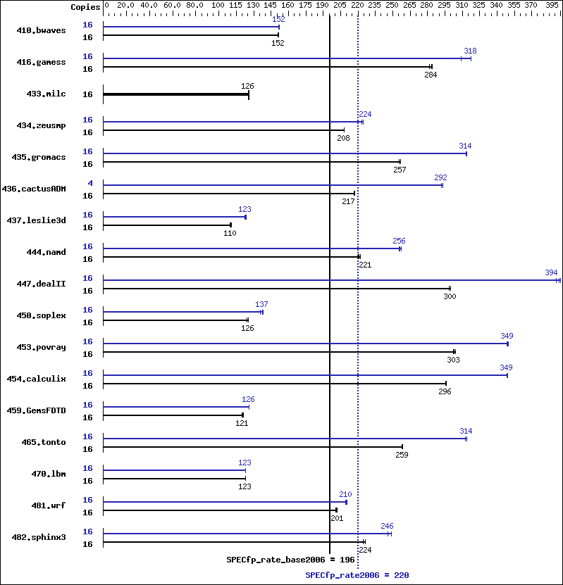 Benchmark results graph