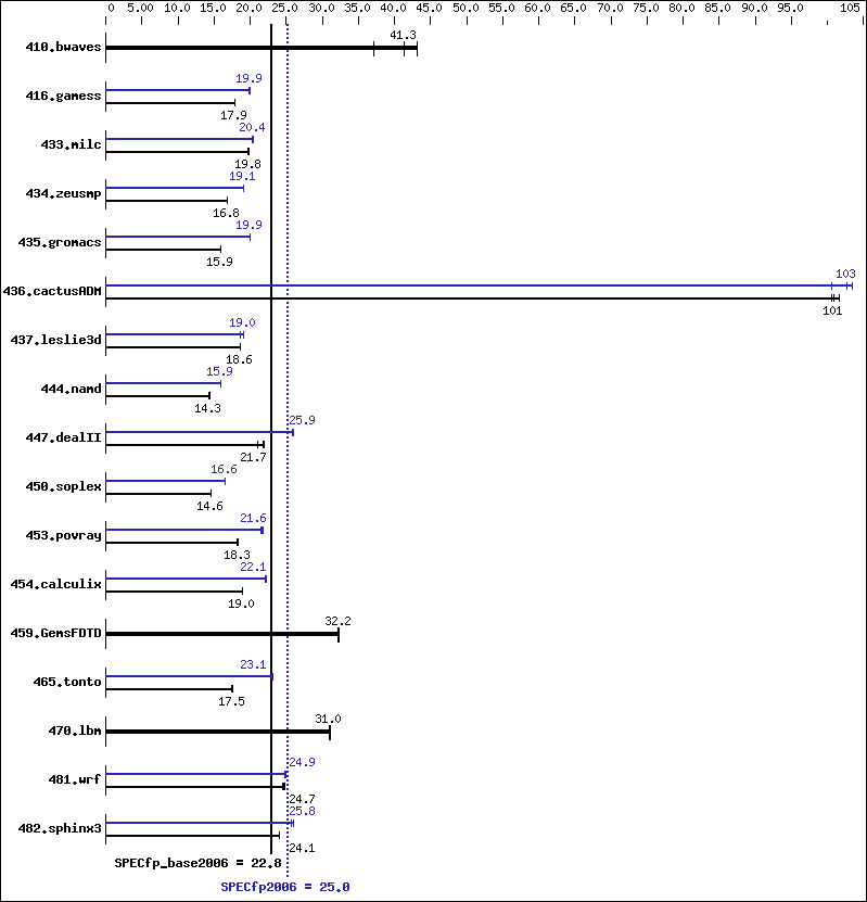 Benchmark results graph