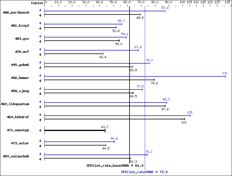 Benchmark results graph