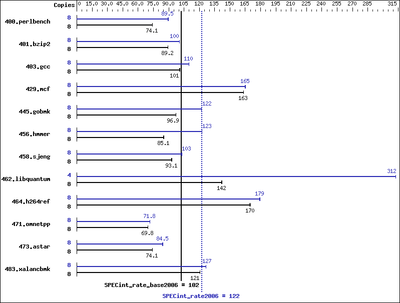 Benchmark results graph