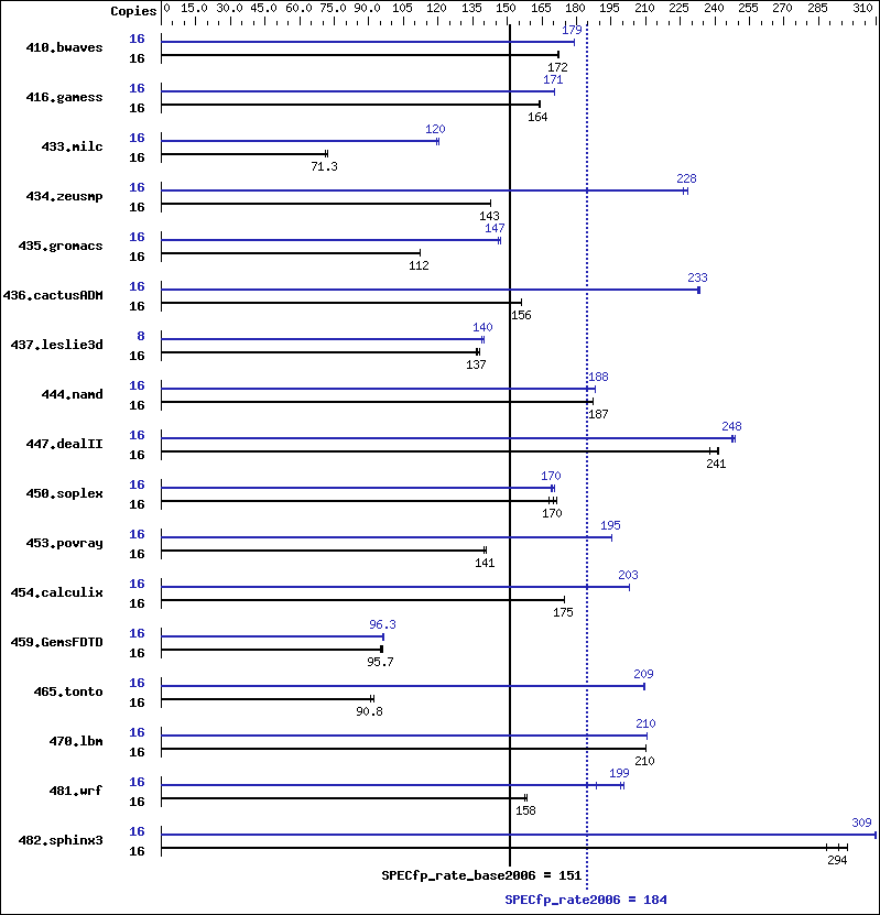 Benchmark results graph