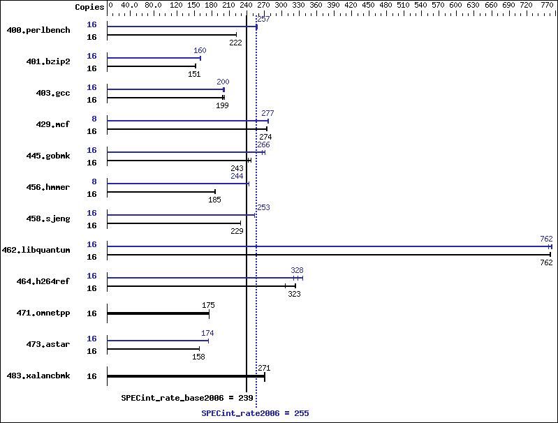 Benchmark results graph