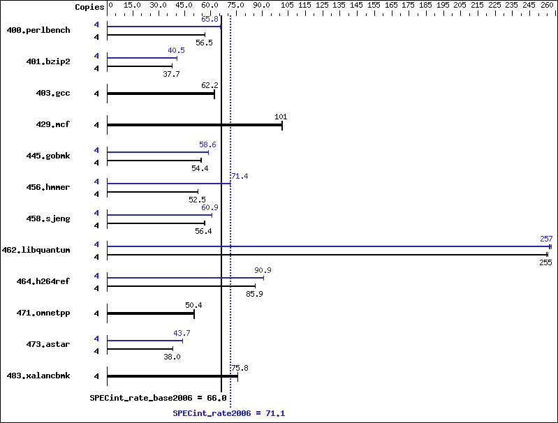 Benchmark results graph