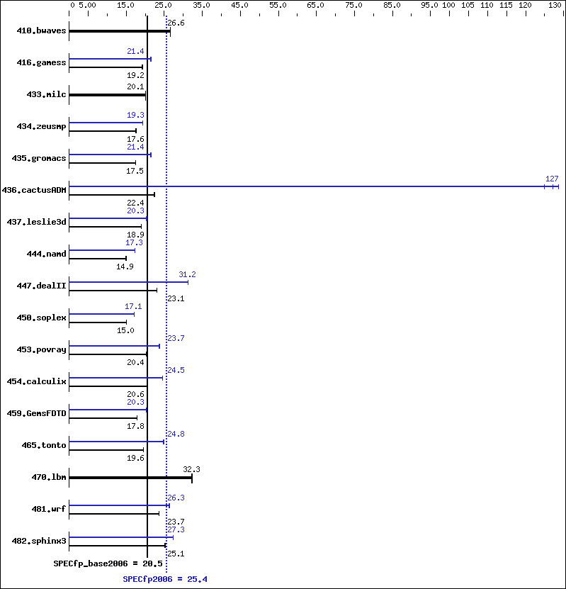 Benchmark results graph