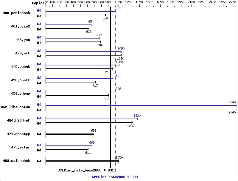 Benchmark results graph