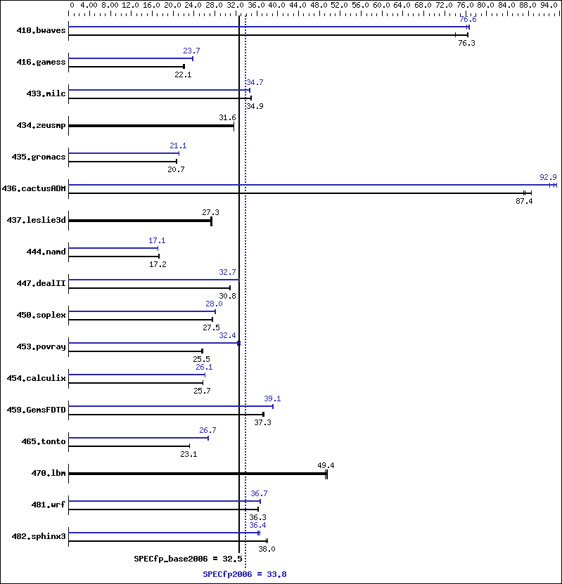 Benchmark results graph