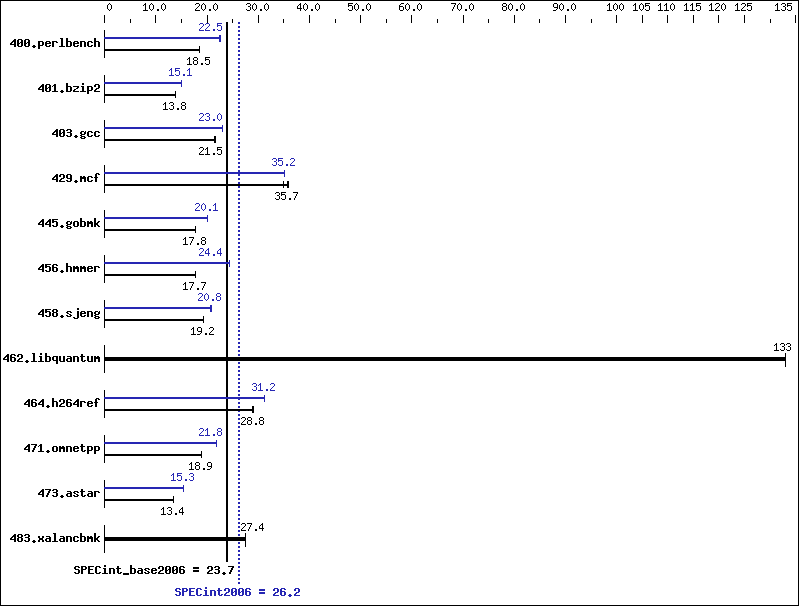 Benchmark results graph