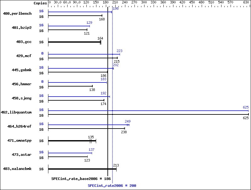 Benchmark results graph