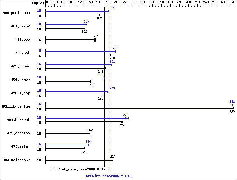 Benchmark results graph