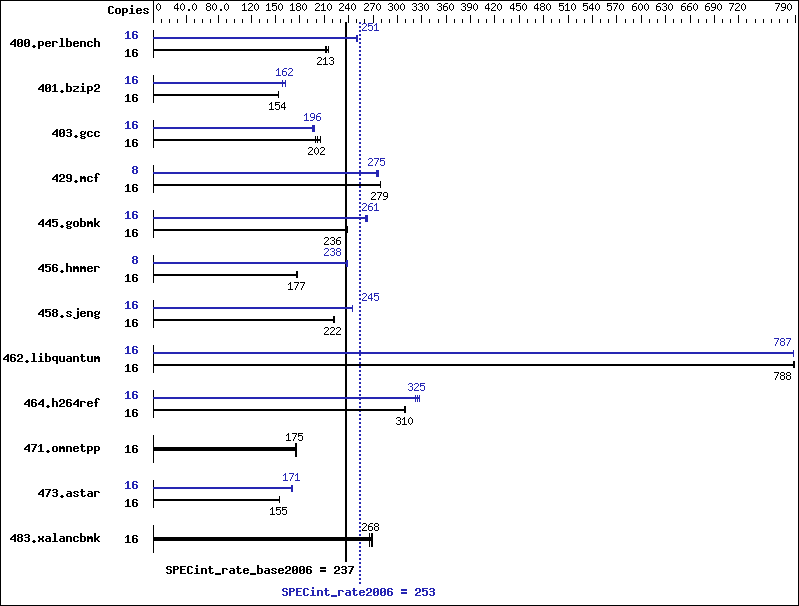 Benchmark results graph