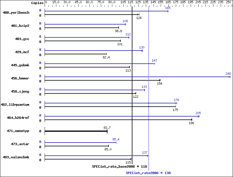 Benchmark results graph